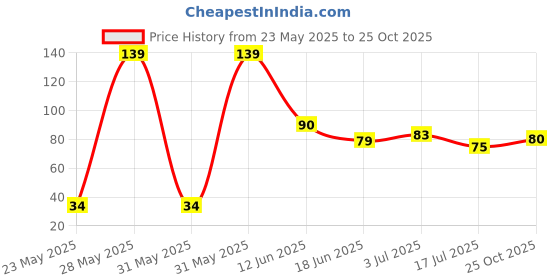 flipkart.com angelie Stainless Steel Blackhead Remover Needle angelie Price History Graph from 23 May 2025 to 25 Oct 2025