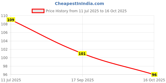 flipkart.com angelie Stainless Steel Blackhead Remover Needle angelie Price History Graph from 11 Jul 2025 to 16 Oct 2025