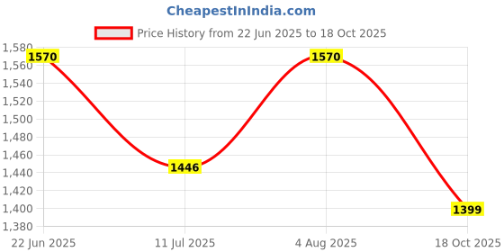 flipkart.com angeline Small 3 L Backpack Black casual Back Pack angeline Price History Graph from 22 Jun 2025 to 18 Oct 2025