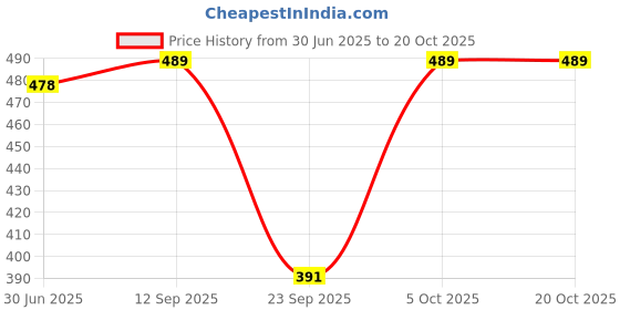 flipkart.com angelo Women Relaxed Fit Mid Rise Dark Blue Jeans angelo Price History Graph from 30 Jun 2025 to 20 Oct 2025