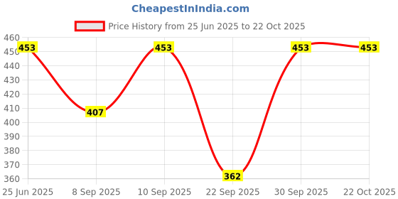 flipkart.com angelou creations Women Striped Black Track Pants angelou creations Price History Graph from 25 Jun 2025 to 21 Oct 2025
