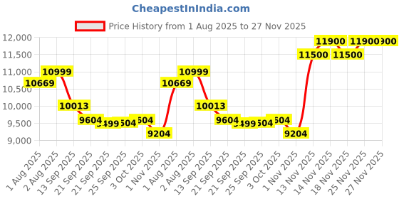flipkart.com angels and mice Travel Cruiser|Big Kid stroller|Big Wheels|Compact|Lightweight|Sunshade|1-5Y Stroller angels and mice Price History Graph from 1 Aug 2025 to 25 Nov 2025