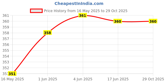 flipkart.com angels creation Casual, Formal, Party, Sports BlackClutch angels creation Price History Graph from 16 May 2025 to 29 Oct 2025