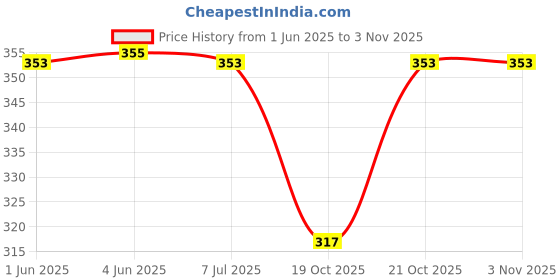 flipkart.com angels creation Party, Casual, Formal, Sports Brown Clutch angels creation Price History Graph from 1 Jun 2025 to 2 Nov 2025
