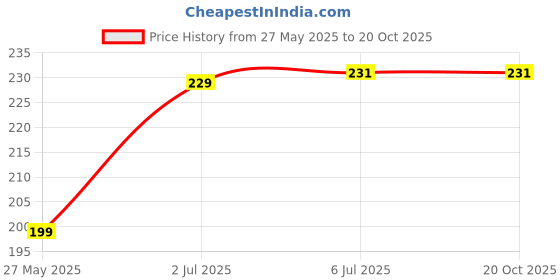 flipkart.com angelsafe Reflective Cross Jacket (Belt ) Orange Color with radium tape Safety Jacket angelsafe Price History Graph from 27 May 2025 to 19 Oct 2025