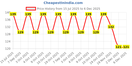 flipkart.com angelsafe Respirator Mask Industrial Face Mask N95 Pack of 5 Nos Diving Mask angelsafe Price History Graph from 15 Jul 2025 to 5 Dec 2025