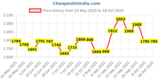 flipkart.com angelware 3 Layer Kitchen Trolley Storage Rack Round Design Fruits & Vegetable Basket Iron Kitchen Trolley angelware Price History Graph from 24 May 2025 to 18 Oct 2025