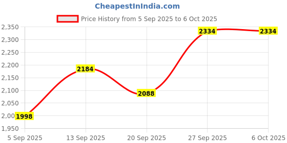 flipkart.com angelware 3 Layer Rotating Storage Trolley with Wheels – Multi-Purpose Kitchen & Home Iron Kitchen Trolley angelware Price History Graph from 5 Sep 2025 to 6 Oct 2025