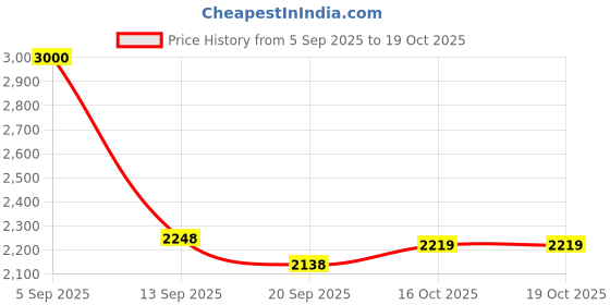 flipkart.com angelware 3 Layer Rotating Storage Trolley with Wheels – Multi-Purpose Kitchen & Home Iron Kitchen Trolley angelware Price History Graph from 5 Sep 2025 to 18 Oct 2025