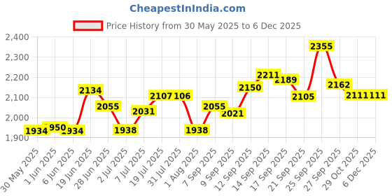 flipkart.com angelware 4 Layer Fruit Vegetable Stand Basket Kitchen Rotating Trolley Onion Potato Stand Iron Kitchen Trolley angelware Price History Graph from 30 May 2025 to 5 Dec 2025