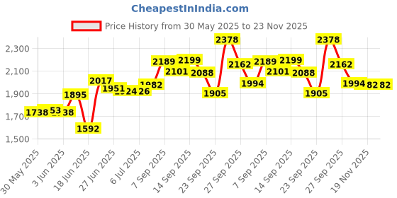 flipkart.com angelware 4 Layer Kitchen Trolley Storage Rack Round Design Fruits & Vegetable Basket Iron Kitchen Trolley angelware Price History Graph from 30 May 2025 to 23 Nov 2025