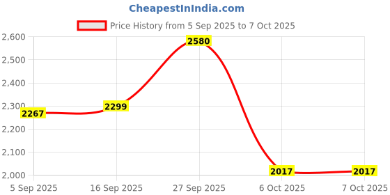 flipkart.com angelware 5 Layer Rotating Storage Trolley with Wheels – Multi-Purpose Kitchen & Home Iron Kitchen Trolley angelware Price History Graph from 5 Sep 2025 to 6 Oct 2025