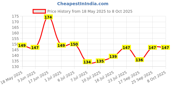 flipkart.com angelware Set Top Box / DTH Stand - Wall Mount / Wifi Router Steel Wall Shelf angelware Price History Graph from 18 May 2025 to 7 Oct 2025