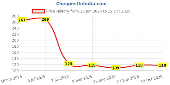 flipkart.com angelware Washing Machine, Refrigerator, Water Cooler, Air Cooler Material Plastic angelware Price History Graph from 18 Jun 2025 to 17 Oct 2025