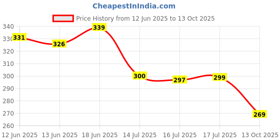flipkart.com angelx crazy 12 pc set Liquid matte lipstick angelx crazy Price History Graph from 12 Jun 2025 to 13 Oct 2025