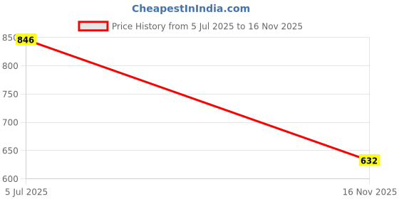 flipkart.com angerhood Men Cargos angerhood Price History Graph from 5 Jul 2025 to 16 Nov 2025