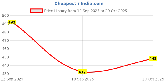 flipkart.com angerhood Men Loose Fit Mid Rise Blue Jeans angerhood Price History Graph from 12 Sep 2025 to 20 Oct 2025