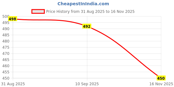 flipkart.com angerhood Men Loose Fit Mid Rise Blue Jeans angerhood Price History Graph from 31 Aug 2025 to 16 Nov 2025