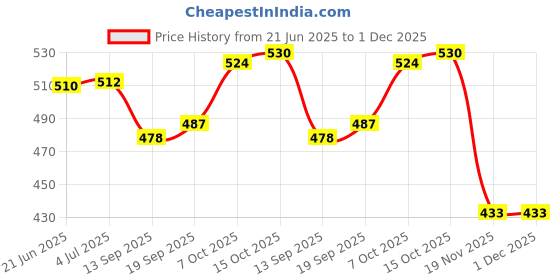 flipkart.com angira handicrafts AHS-T001 Glass Tray Set angira handicrafts Price History Graph from 21 Jun 2025 to 30 Nov 2025