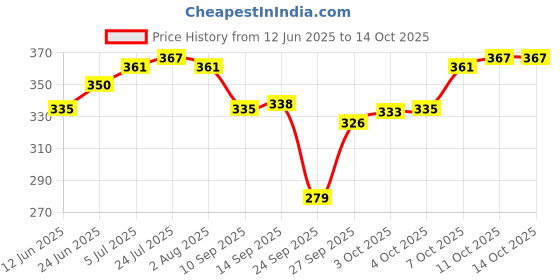 flipkart.com angira handicrafts Spice Set Wooden angira handicrafts Price History Graph from 12 Jun 2025 to 14 Oct 2025