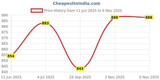 flipkart.com angira handicrafts Tray Serving Set angira handicrafts Price History Graph from 11 Jun 2025 to 5 Nov 2025