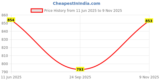 flipkart.com angira handicrafts Tray Serving Set angira handicrafts Price History Graph from 11 Jun 2025 to 9 Nov 2025