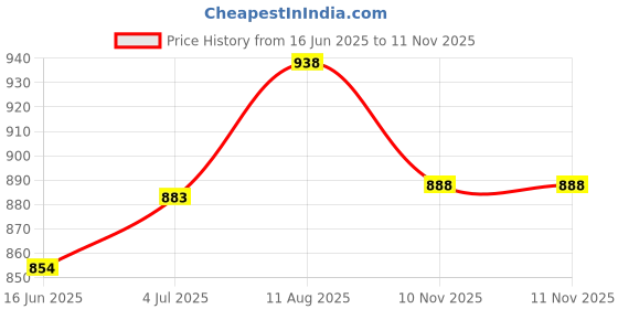 flipkart.com angira handicrafts Tray Serving Set angira handicrafts Price History Graph from 16 Jun 2025 to 11 Nov 2025