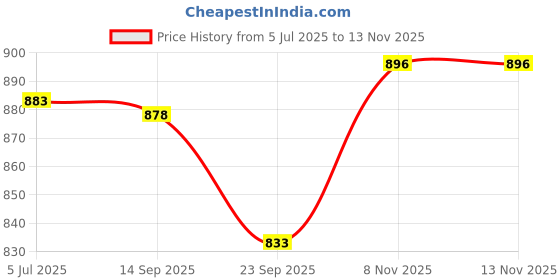 flipkart.com angira handicrafts Tray Serving Set angira handicrafts Price History Graph from 5 Jul 2025 to 12 Nov 2025