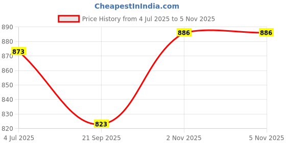flipkart.com angira handicrafts Tray Serving Set angira handicrafts Price History Graph from 4 Jul 2025 to 5 Nov 2025