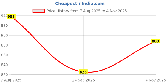 flipkart.com angira handicrafts Tray Serving Set angira handicrafts Price History Graph from 7 Aug 2025 to 4 Nov 2025