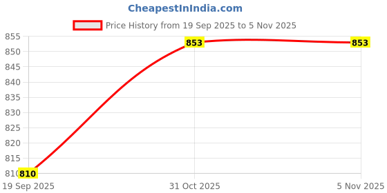 flipkart.com angira handicrafts Tray Serving Set angira handicrafts Price History Graph from 19 Sep 2025 to 3 Nov 2025