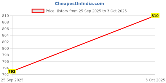 flipkart.com angira handicrafts Tray Serving Set angira handicrafts Price History Graph from 25 Sep 2025 to 3 Oct 2025