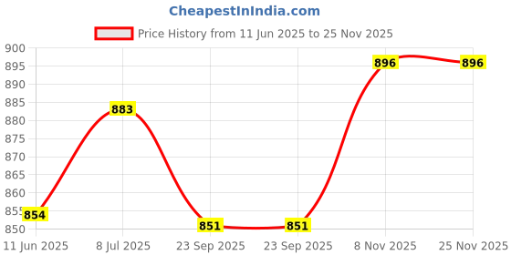 flipkart.com Angira Handicrafts Wooden Serving Tray (Set of 2 ) 12 X 8 INCH AHS-T0515 Tray Serving Set angira handicrafts Price History Graph from 11 Jun 2025 to 24 Nov 2025