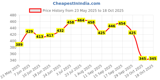 flipkart.com angira handicrafts Wooden tray set of 1 with UV print|Serving Tray|Multipurpose Tray|AHS-T1835 Tray angira handicrafts Price History Graph from 23 May 2025 to 18 Oct 2025