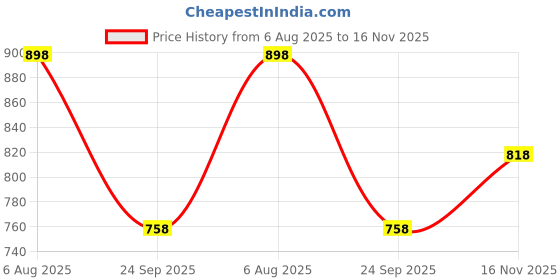 flipkart.com angira handicrafts Wooden tray set of 2 with digital print on it AHS-T454 Tray angira handicrafts Price History Graph from 6 Aug 2025 to 16 Nov 2025