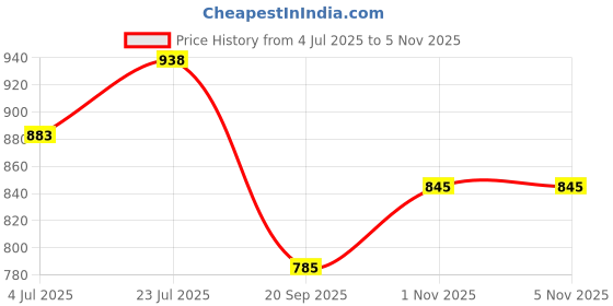 flipkart.com angira handicrafts Wooden tray set of 2 with UV print|Serving Tray|Multipurpose Tray|AHS0-T1001 Tray angira handicrafts Price History Graph from 4 Jul 2025 to 4 Nov 2025