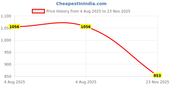 flipkart.com angira handicrafts wooden tray set of 3 Tray angira handicrafts Price History Graph from 4 Aug 2025 to 23 Nov 2025