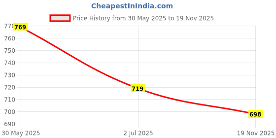 flipkart.com angira jaipur Women Pure Cotton Kurta Palazzo Dupatta Set angira jaipur Price History Graph from 30 May 2025 to 19 Nov 2025