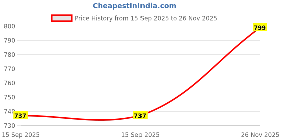 flipkart.com angira jaipur Women Viscose Rayon Kurta Palazzo Dupatta Set angira jaipur Price History Graph from 15 Sep 2025 to 26 Nov 2025