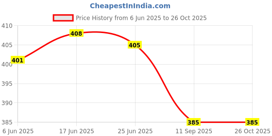 flipkart.com angita Women Chikan Embroidery Cotton Rayon A-line Kurta angita Price History Graph from 6 Jun 2025 to 26 Oct 2025