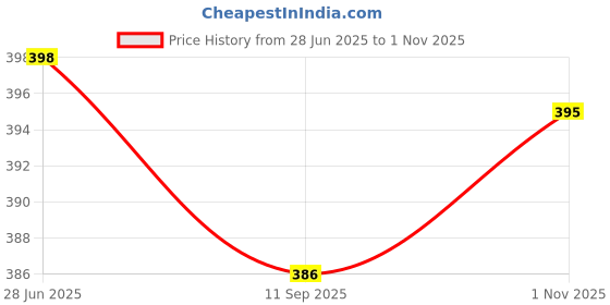 flipkart.com angita Women Chikan Embroidery Cotton Rayon A-line Kurta angita Price History Graph from 28 Jun 2025 to 1 Nov 2025