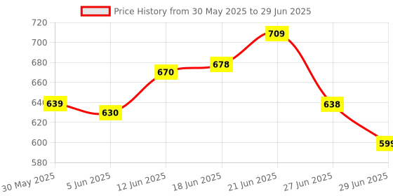 flipkart.com md style Angle & Arc Marking Steel Tool, Adjustable Linear Arc Scriber Cutting Marking Gauge md style Price History Graph from 30 May 2025 to 29 Jun 2025