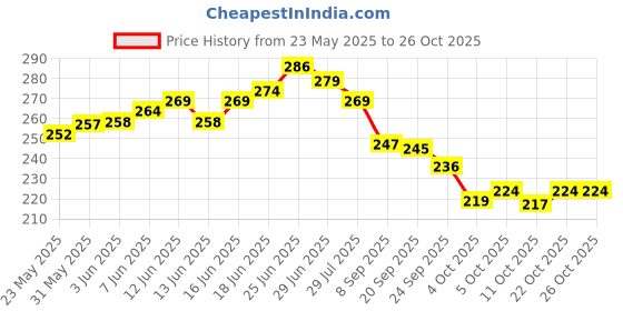 flipkart.com happychild Angle Baby Toddler School Plush Kids Bag for 2 to 5 year Child School Bag happychild Price History Graph from 23 May 2025 to 24 Oct 2025