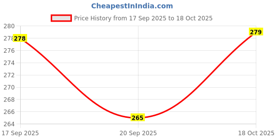 flipkart.com fun factory Angle Blocks, Sorting & Stacking Toys for Toddlers and Kids fun factory Price History Graph from 17 Sep 2025 to 18 Oct 2025