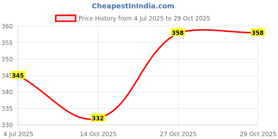 flipkart.com castersman Angle Bracket for Chairs/Tables-Shelf L Shape 1x1 inch, Pack of 30 Pic Appliance Furniture Caster castersman Price History Graph from 4 Jul 2025 to 29 Oct 2025