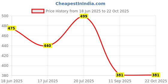 flipkart.com kamal Angle Cock - FLT Angle Cock Faucet kamal Price History Graph from 18 Jun 2025 to 22 Oct 2025