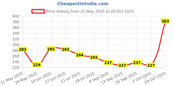 flipkart.com mayur ocich ANGLE COCK (HEAVY DUTY) HIGH FLOW W. WALL FLANGE [JAQUAR ANGLE COCK FLORENTINE MODEL] Angle Cock Faucet mayur ocich Price History Graph from 21 May 2025 to 29 Oct 2025