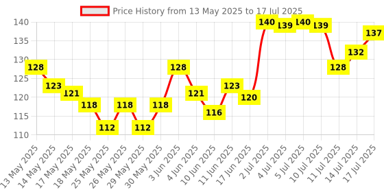 flipkart.com mira farmcraft Angle Geometric Blocks Sorting Stacking Color Stacker Shape Sorter Learning Toy mira farmcraft Price History Graph from 13 May 2025 to 14 Jul 2025