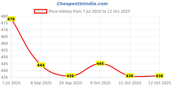 flipkart.com bitfeex Angle Geometric Blocks Stacker Shape Sorter Column Puzzle Stacking non toxic bitfeex Price History Graph from 7 Jul 2025 to 11 Oct 2025