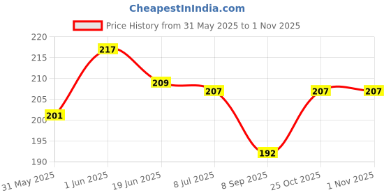 flipkart.com radhe enterprise Angle Geometric Blocks Stacker Shape Sorter Column Puzzle Stacking Set for Kids radhe enterprise Price History Graph from 31 May 2025 to 1 Nov 2025